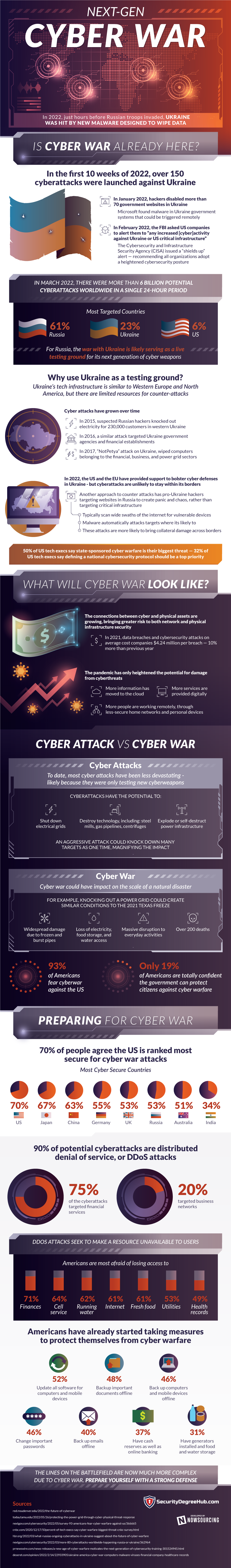 CyberWar in Ukraine InfoGraphic